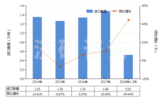 2014-2018年3月中國其他異氰酸酯(HS29291090)進口量及增速統(tǒng)計 2014-2018年3月中國其他異氰酸酯(HS29291090)進口量及增速統(tǒng)計